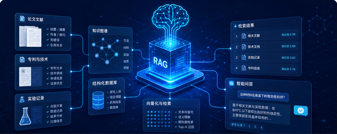 科研知识库与 RAG 案例图