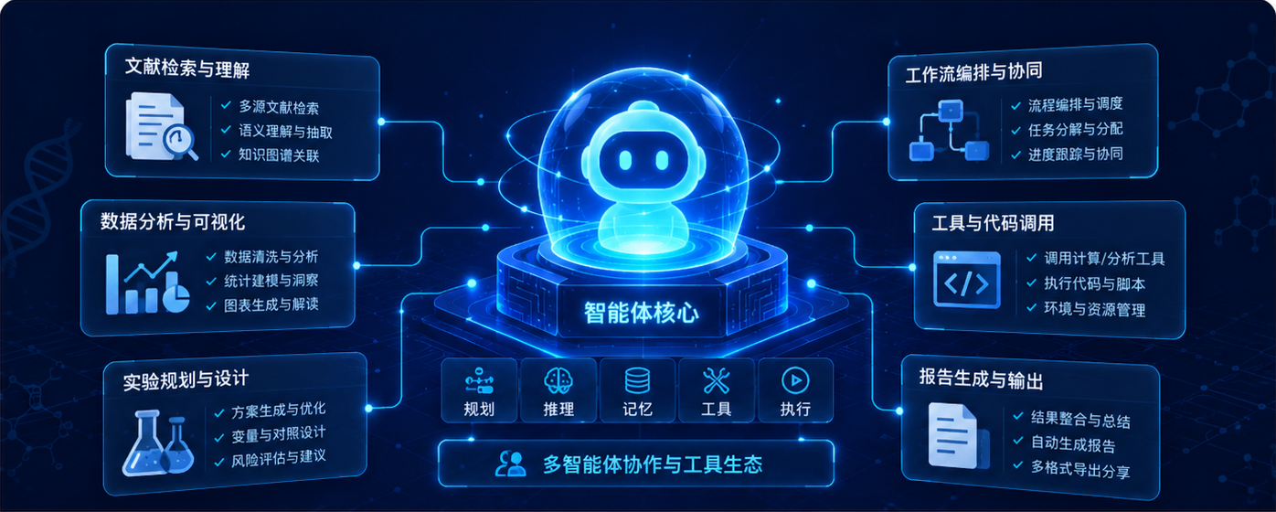 科研智能体开发 案例图