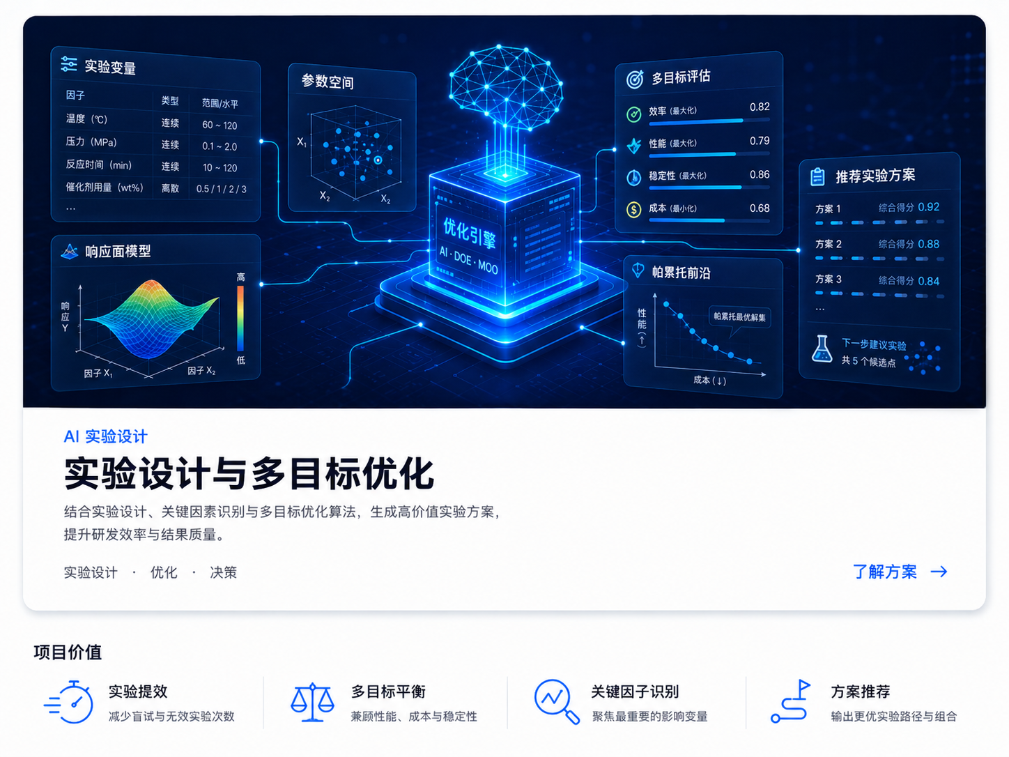 实验设计与多目标优化 案例图