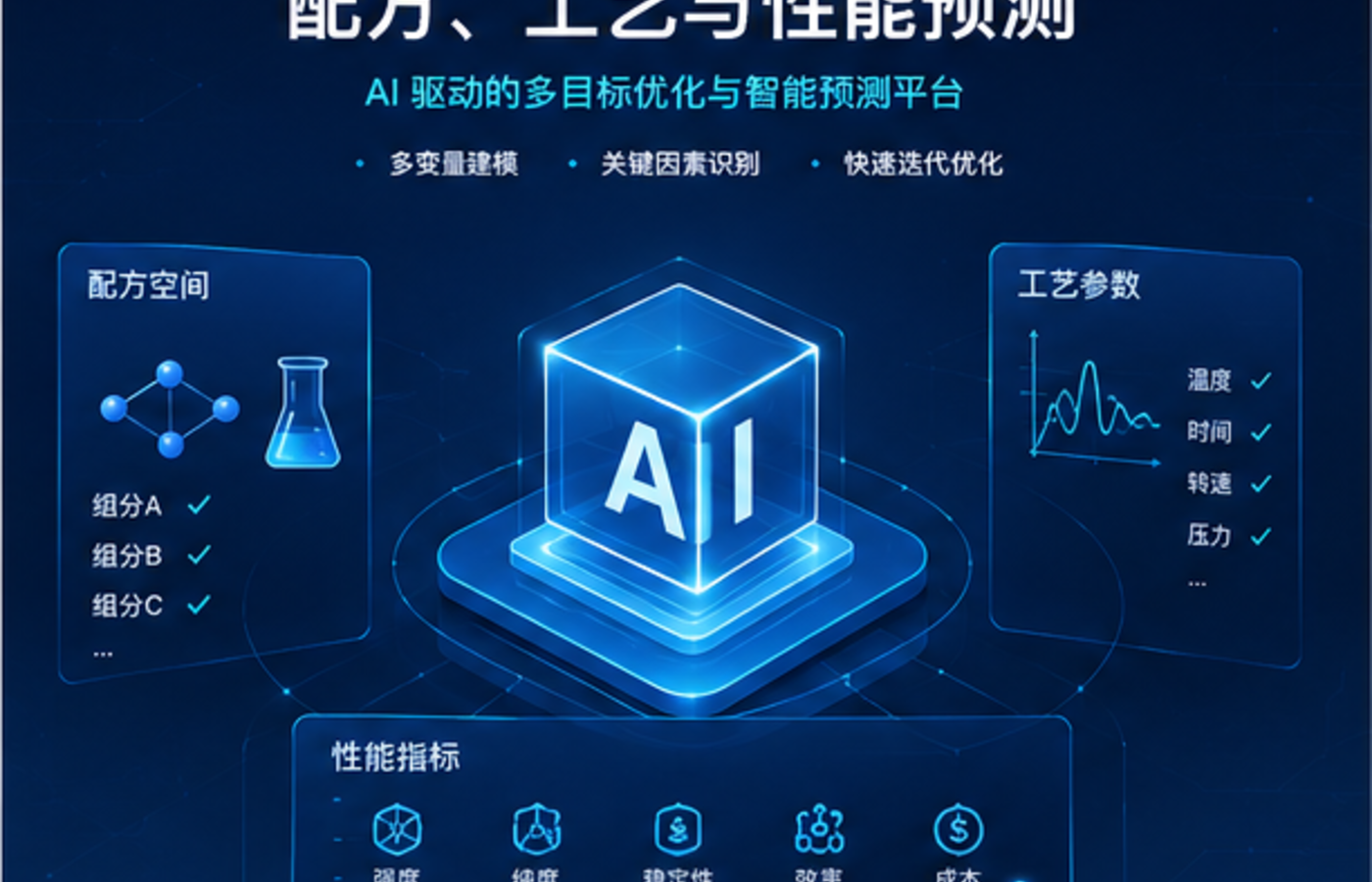 配方、工艺与性能预测 案例图