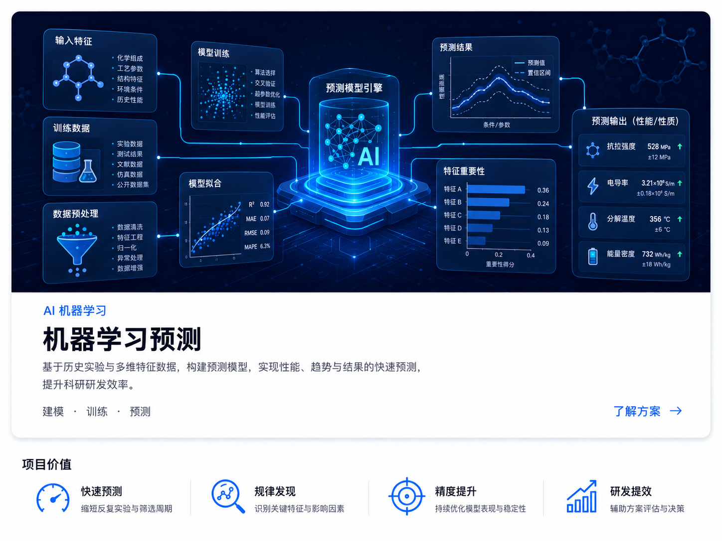 机器学习预测 案例图