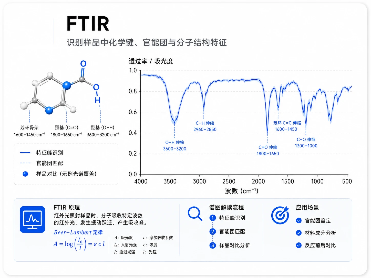 FTIR红外光谱 参考图