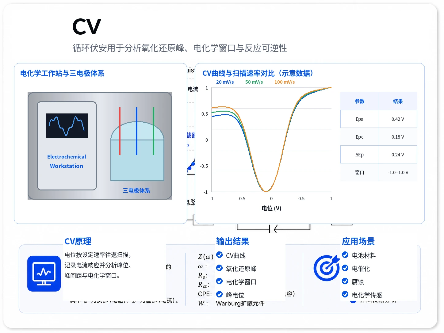 CV循环伏安参考图
