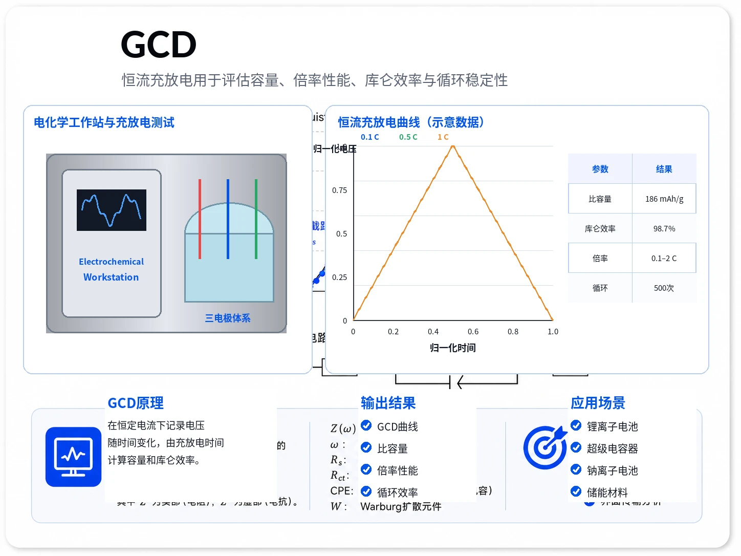 GCD恒流充放电参考图