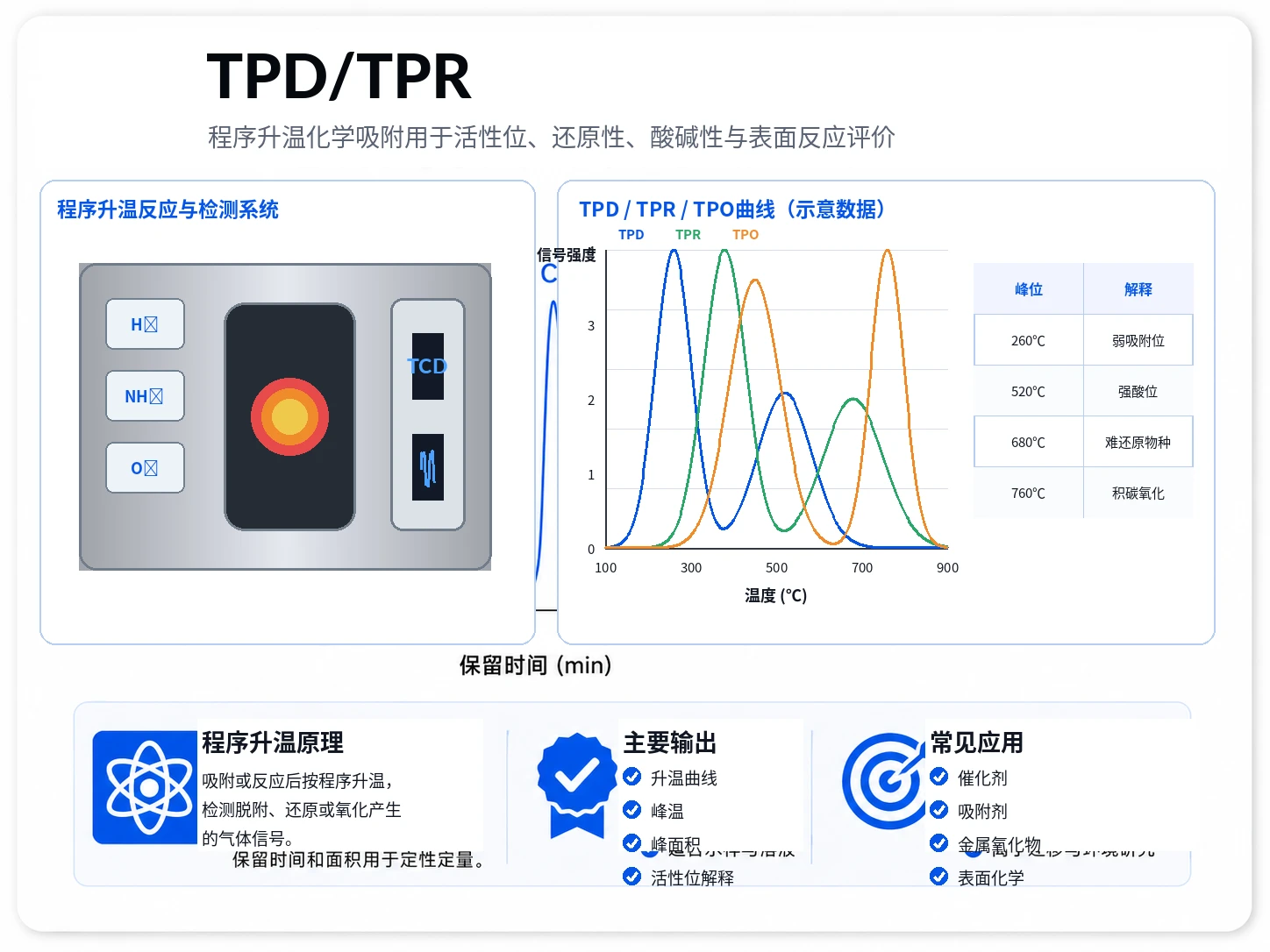 化学吸附TPD-TPR-TPO参考图