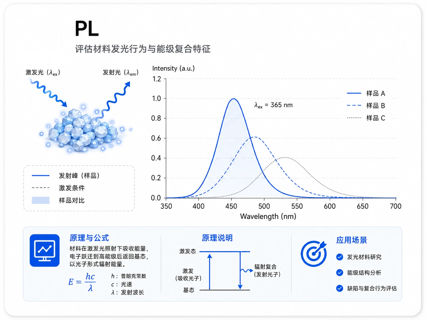 发光材料能级与复合分析 参考图