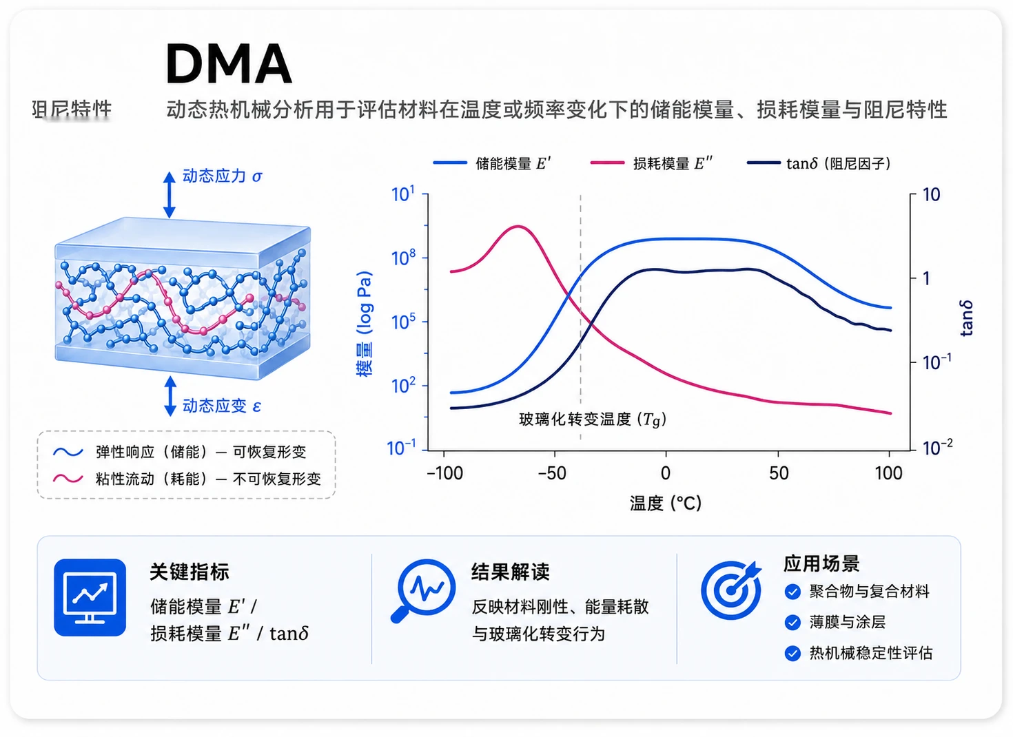 DMA动态机械分析参考图
