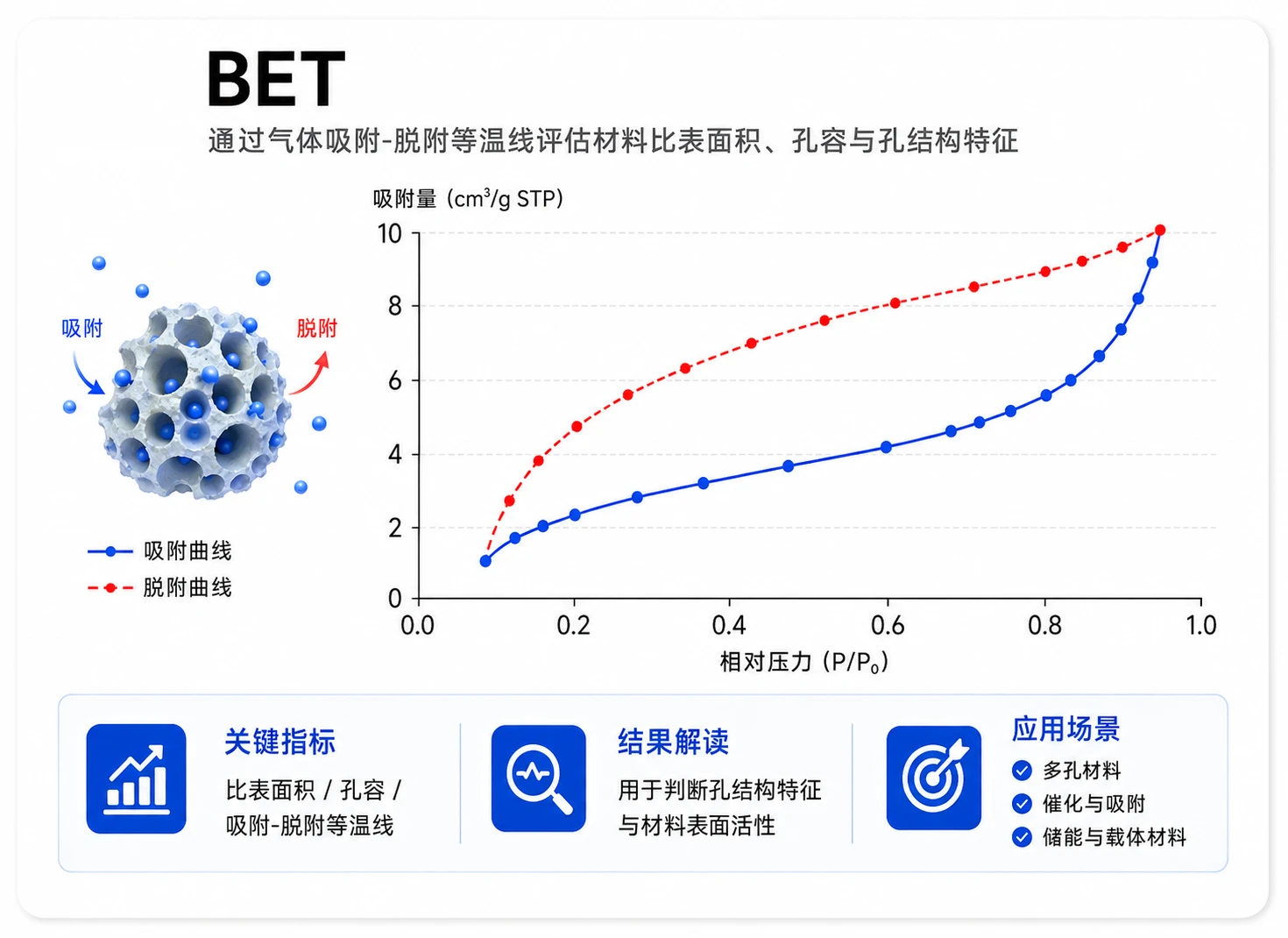 气体吸附脱附参考图