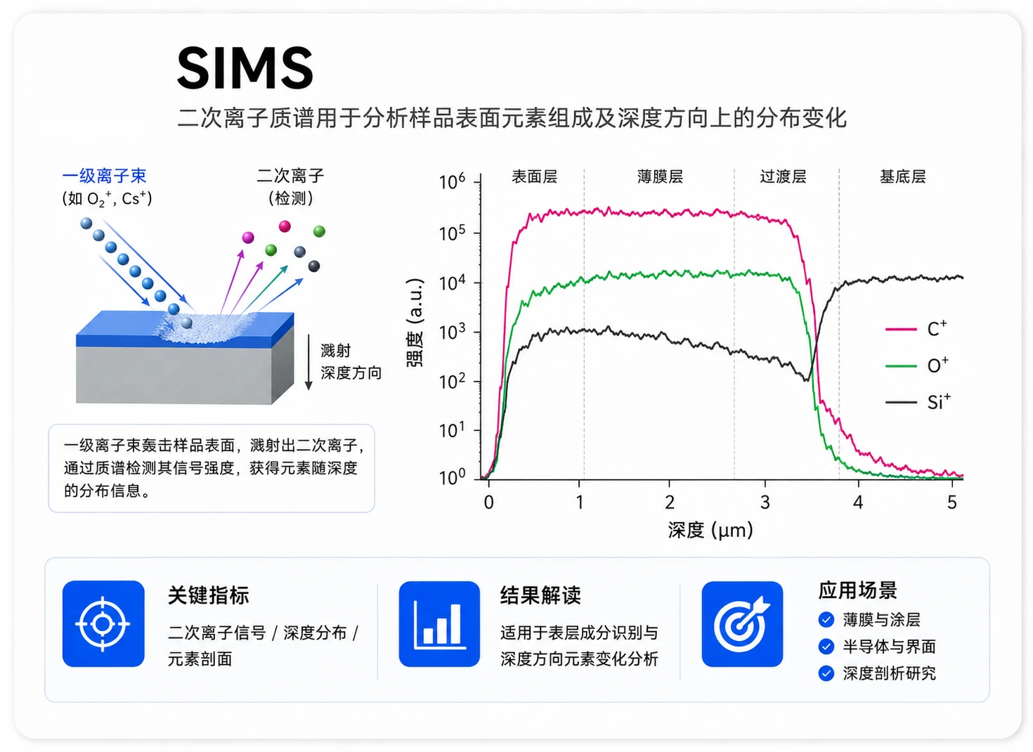 SIMS深度剖析参考图