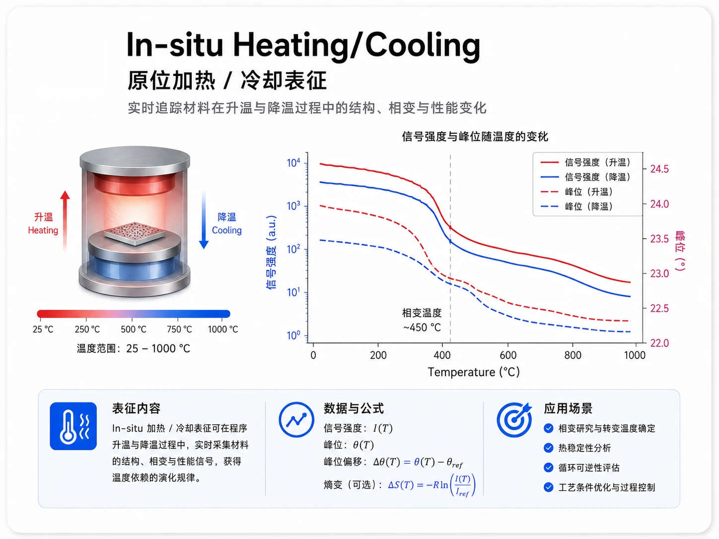 原位加热冷却表征 参考图