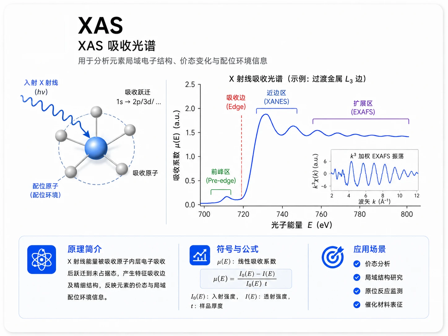 XAS-X射线吸收谱参考图