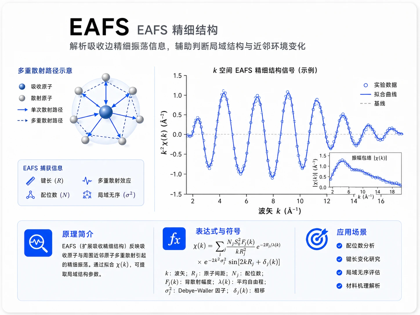 XAFS精细结构解析参考图