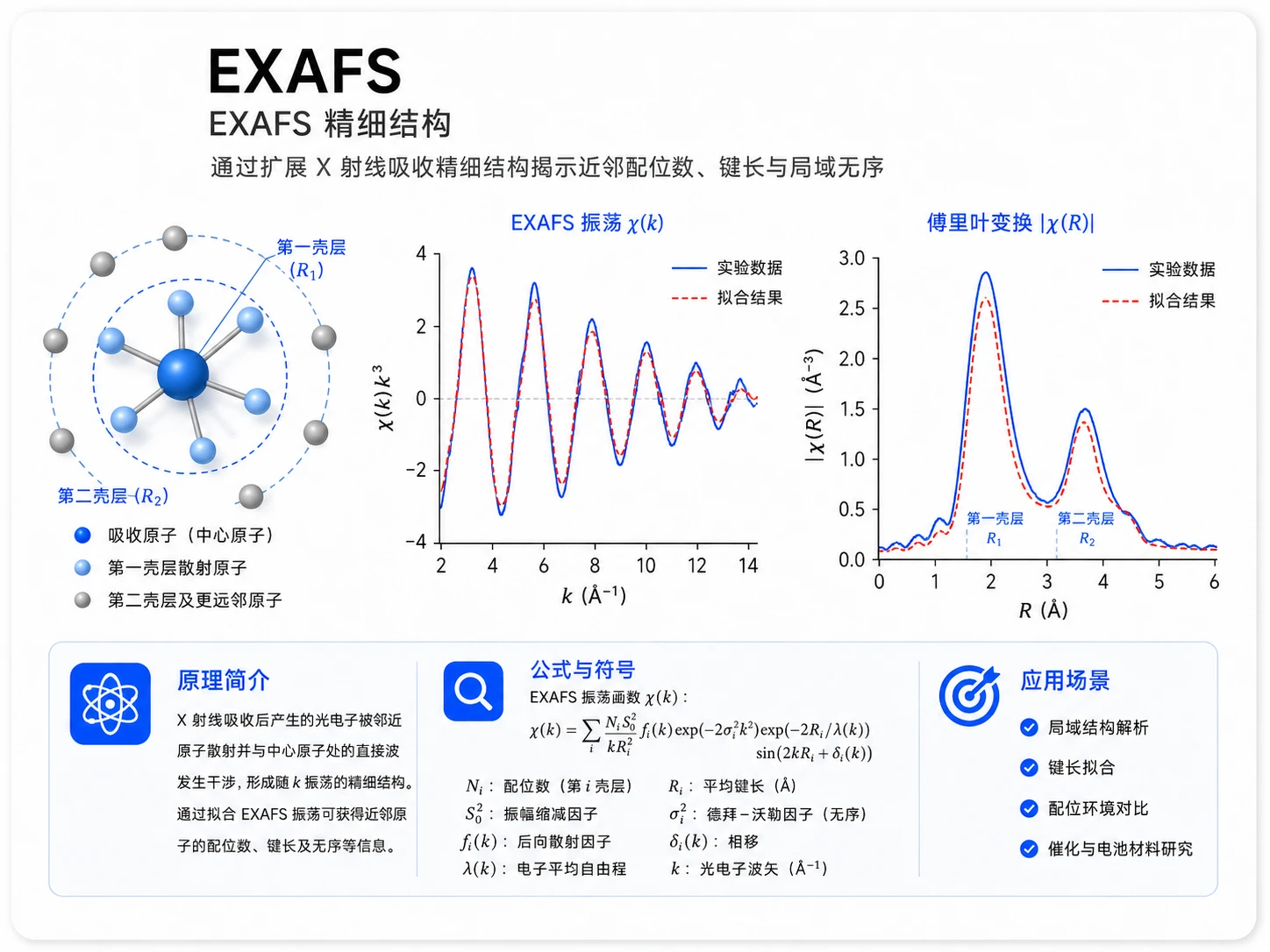 EXAFS精细结构分析参考图