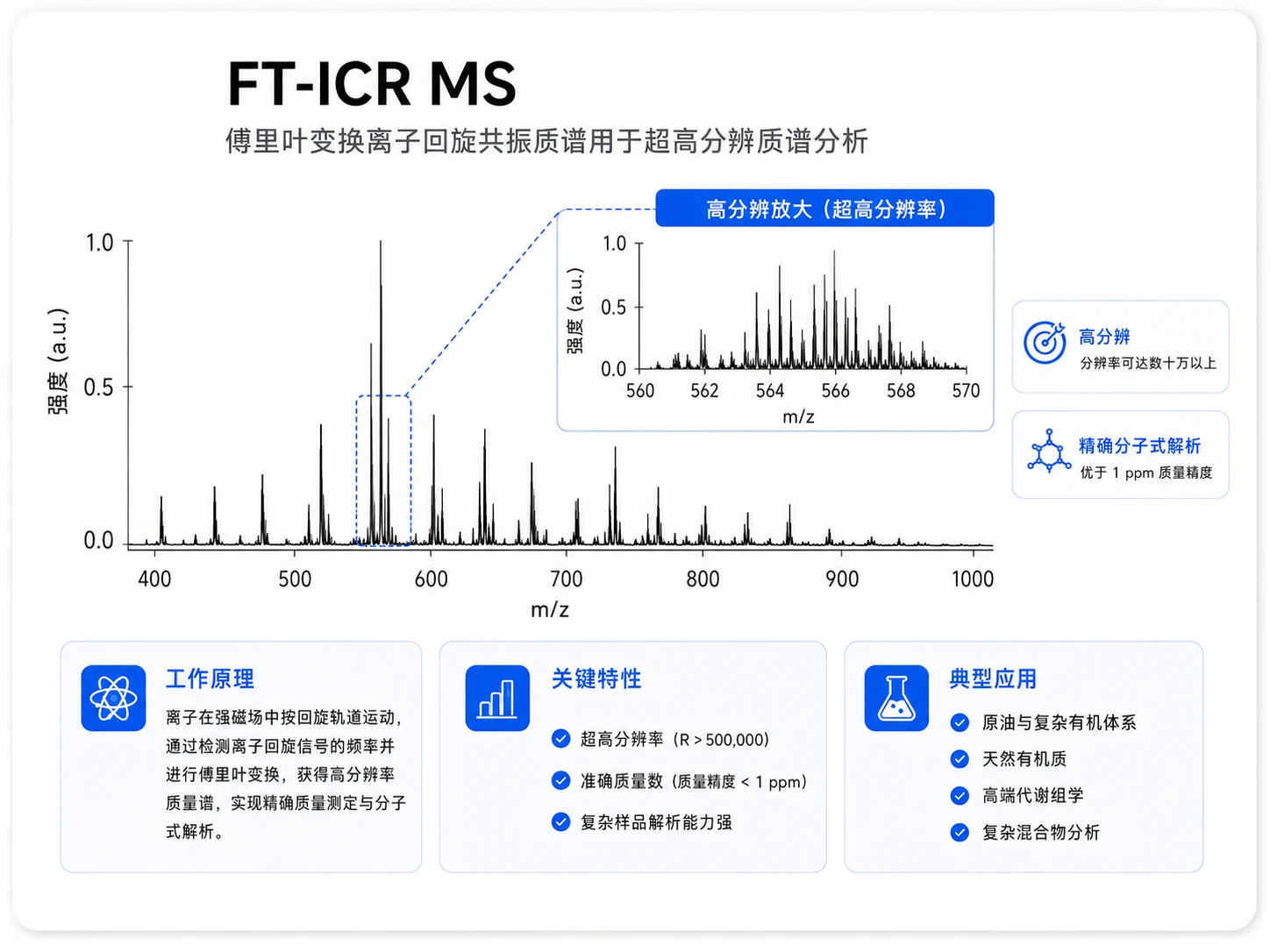 FT-ICR-MS高分辨质谱参考图