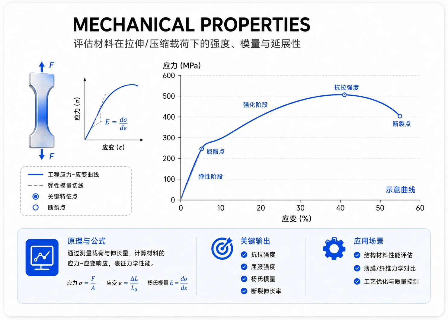常规力学性能参考图