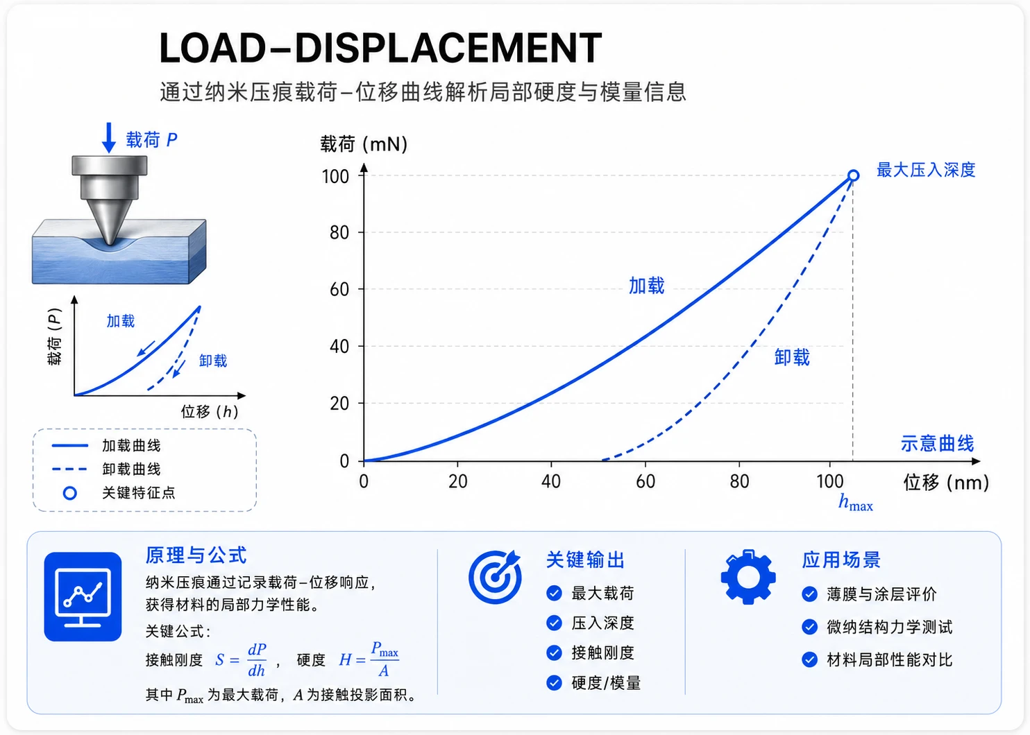 纳米压痕载荷位移参考图