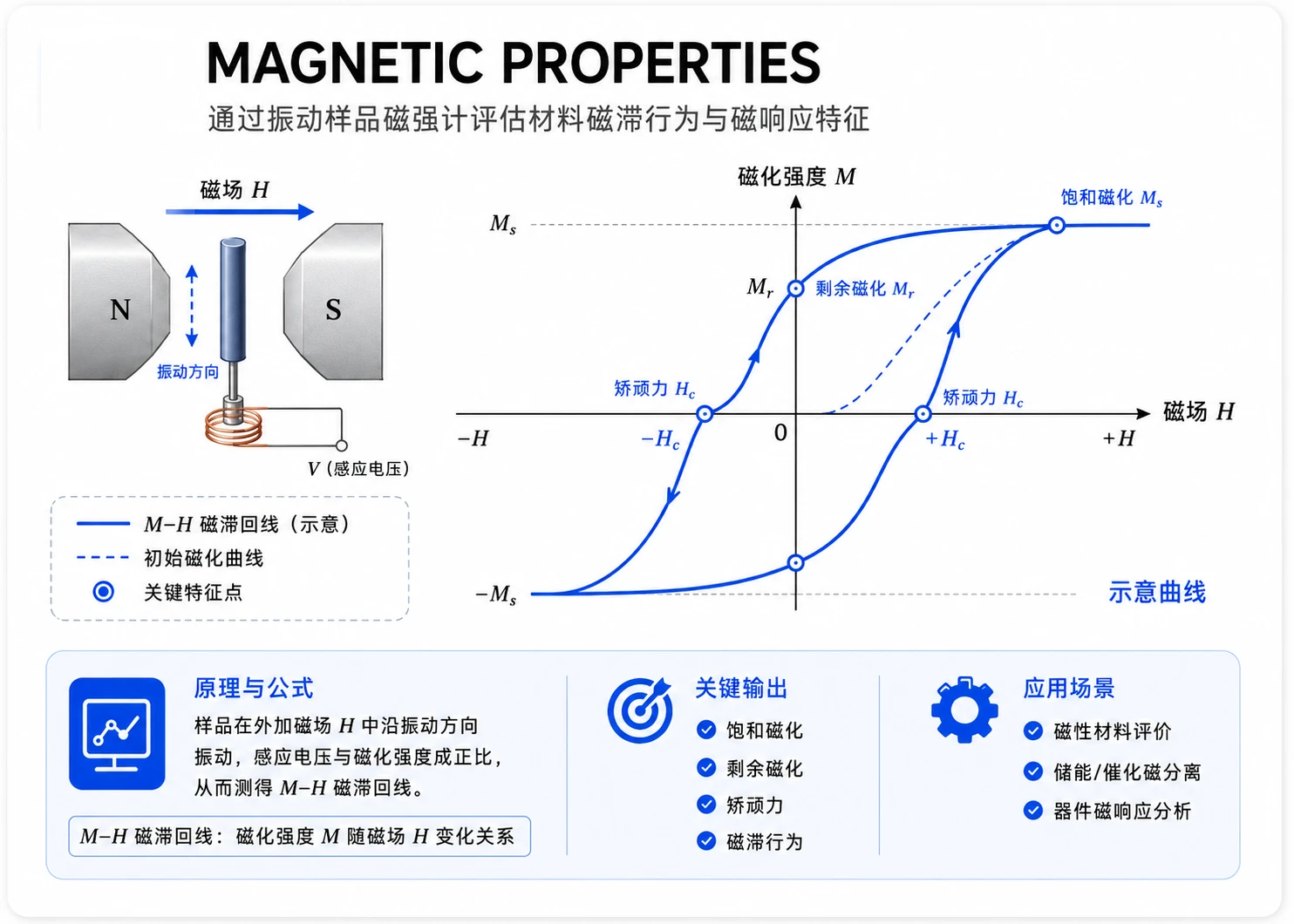 VSM磁性能参考图