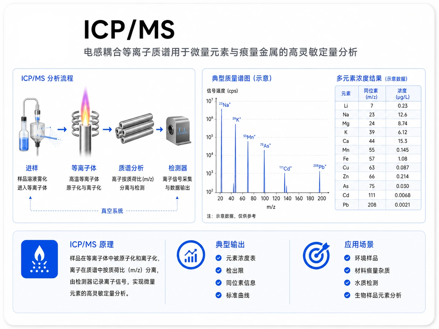 ICP-MS微量元素定量分析参考图