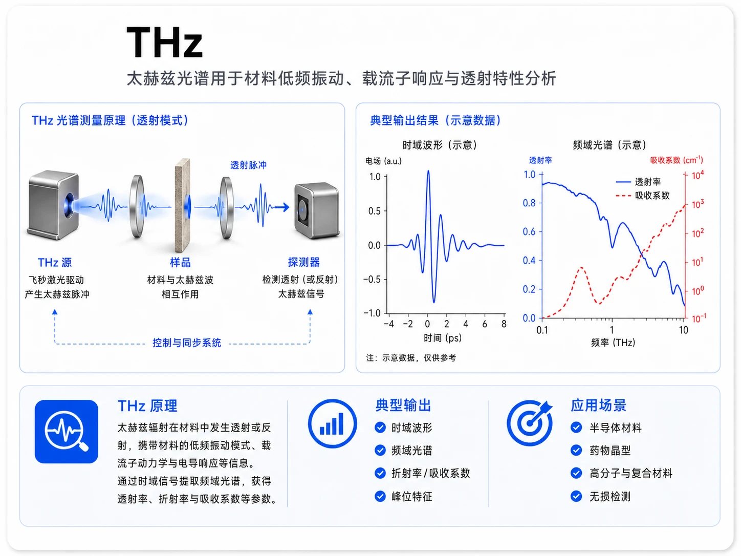 太赫兹光谱分析 参考图