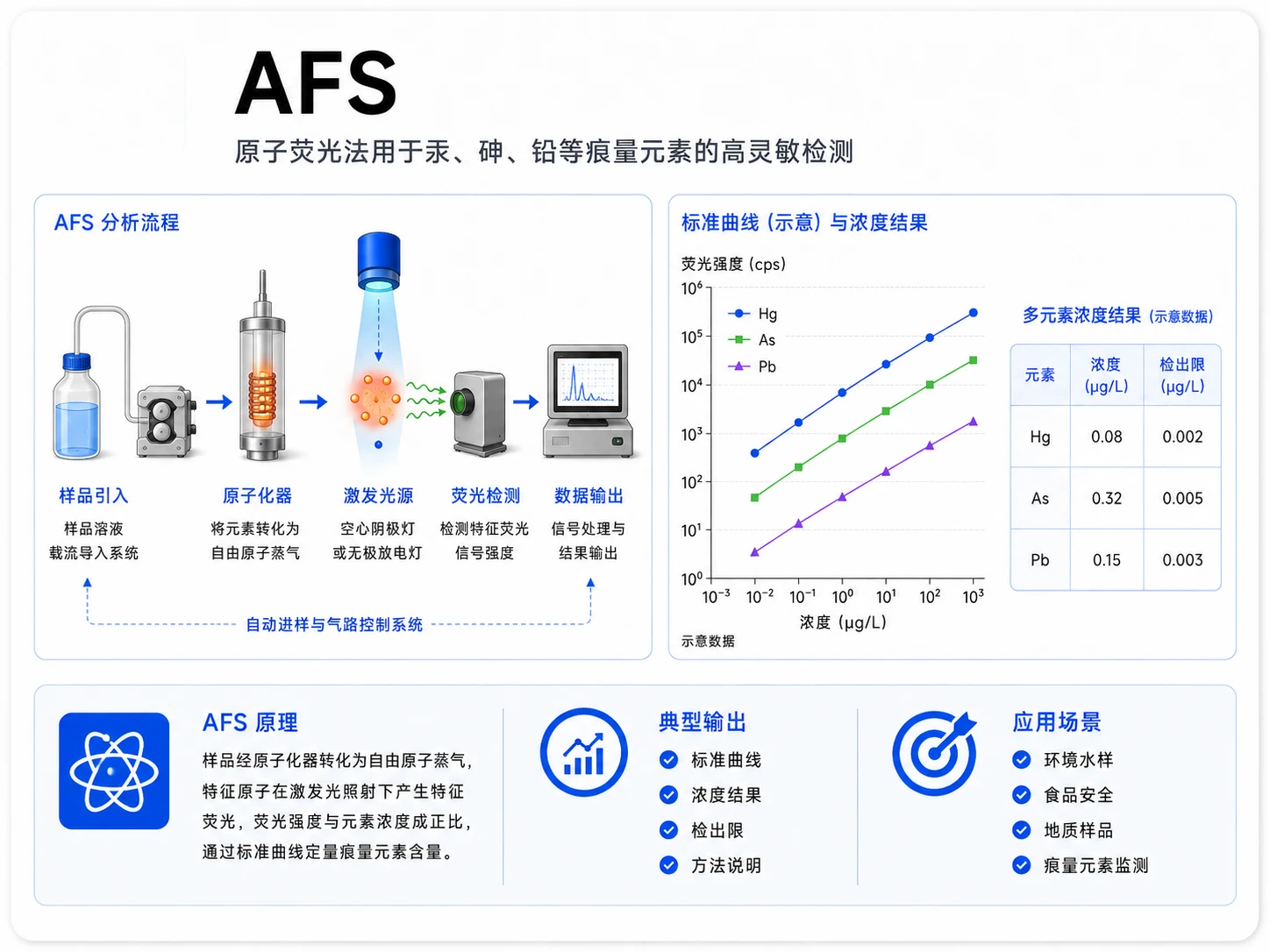 AFS原子荧光分析参考图