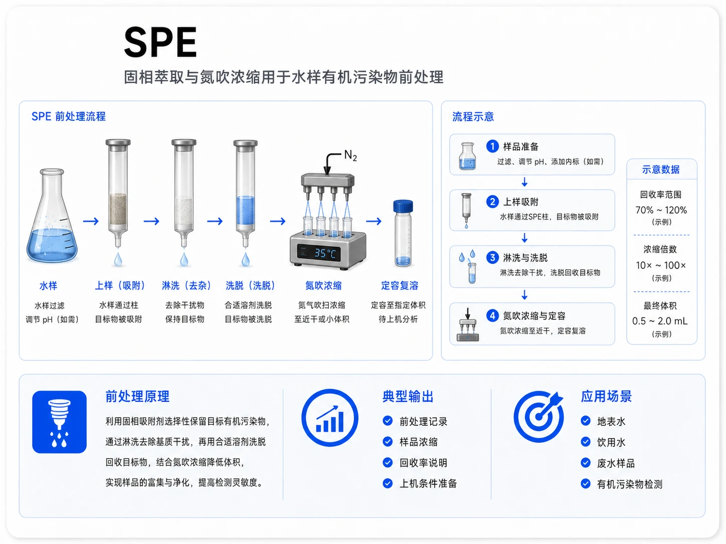 SPE固相萃取与氮吹浓缩参考图