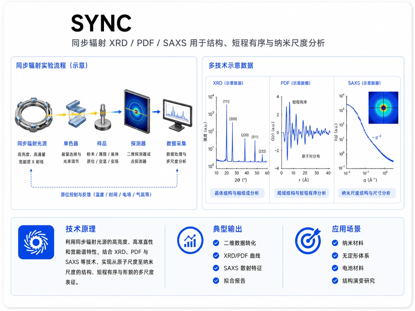 同步辐射XRD-PDF-SAXS分析参考图