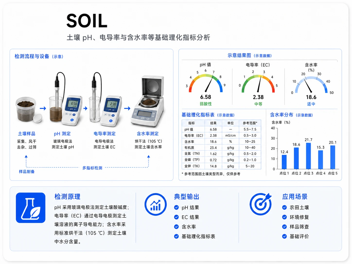 土壤基础理化指标分析参考图