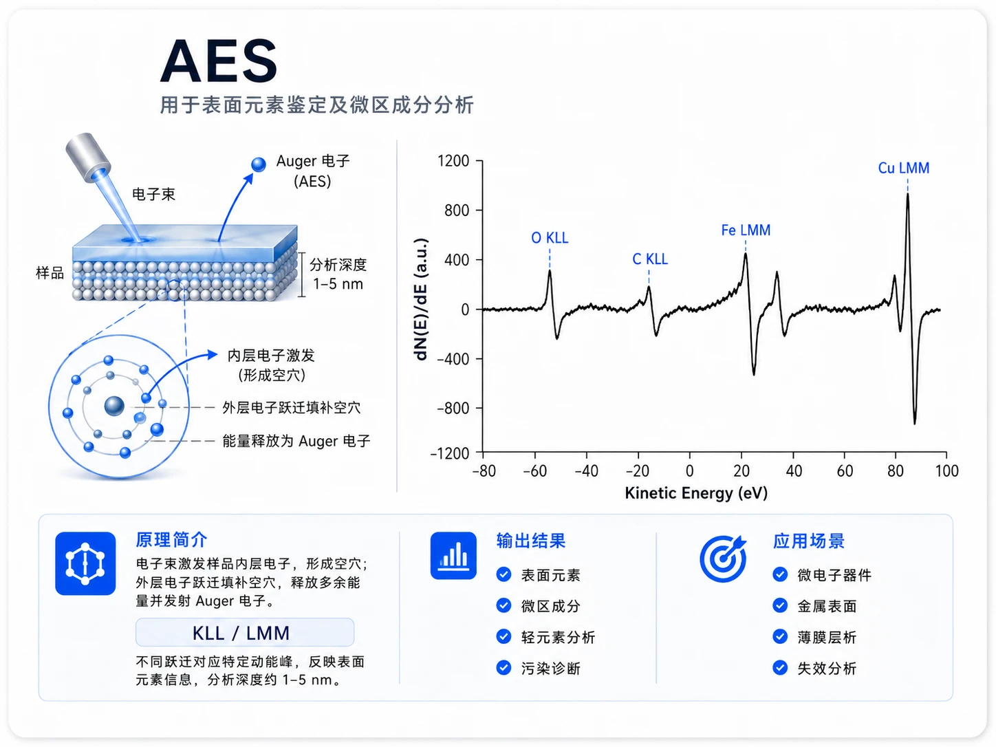 XPS高分辨谱分析参考图