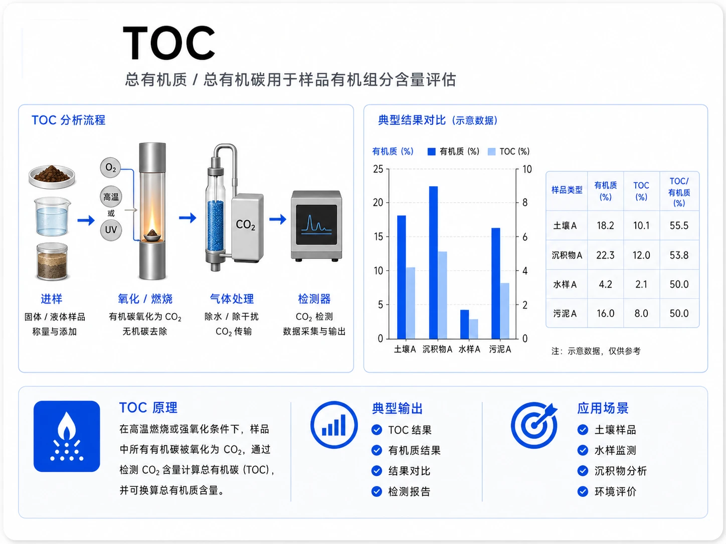TOC总有机碳分析参考图