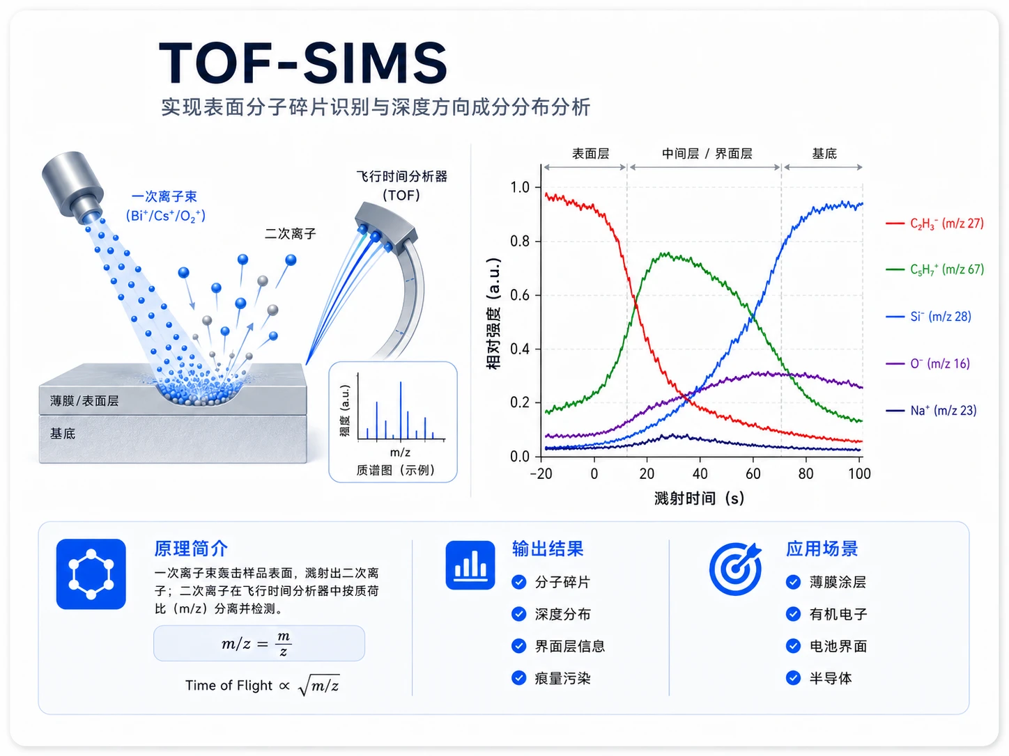 TOF-SIMS表面分析参考图