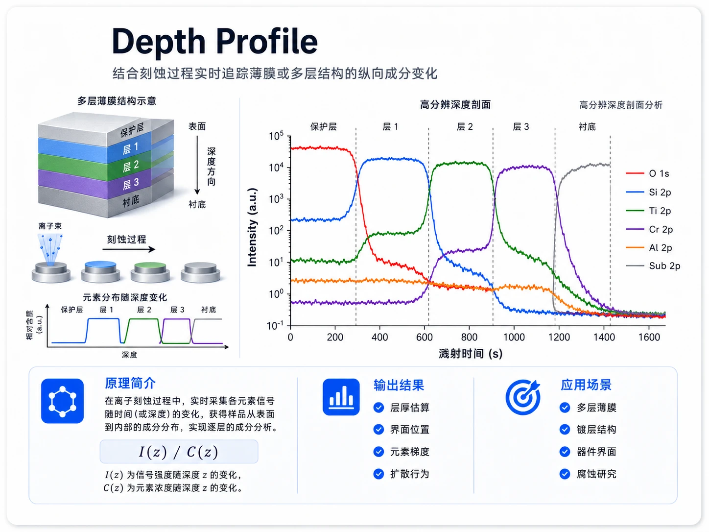 深度剖面分析参考图