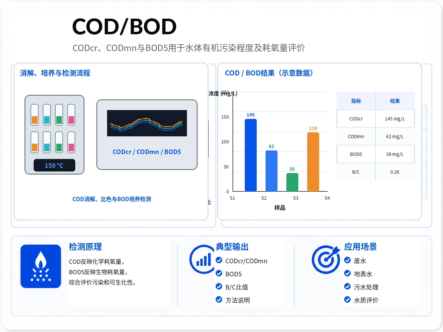 CODcr-CODmn-BOD5参考图