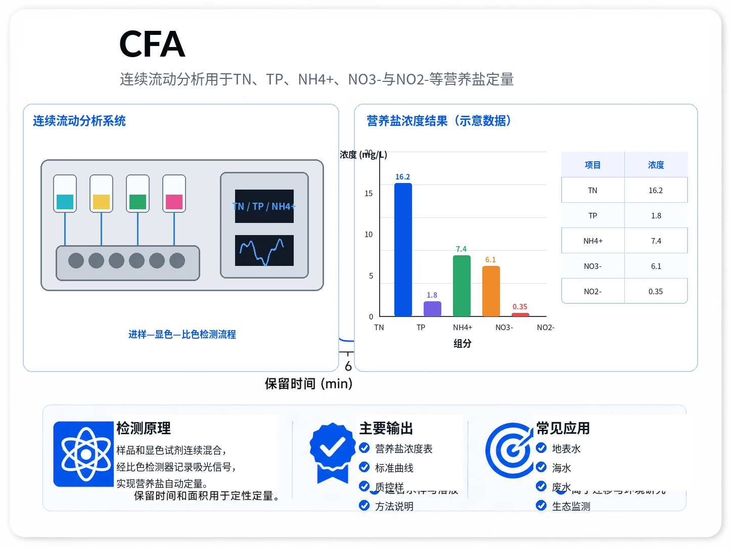 连续流动营养盐分析参考图