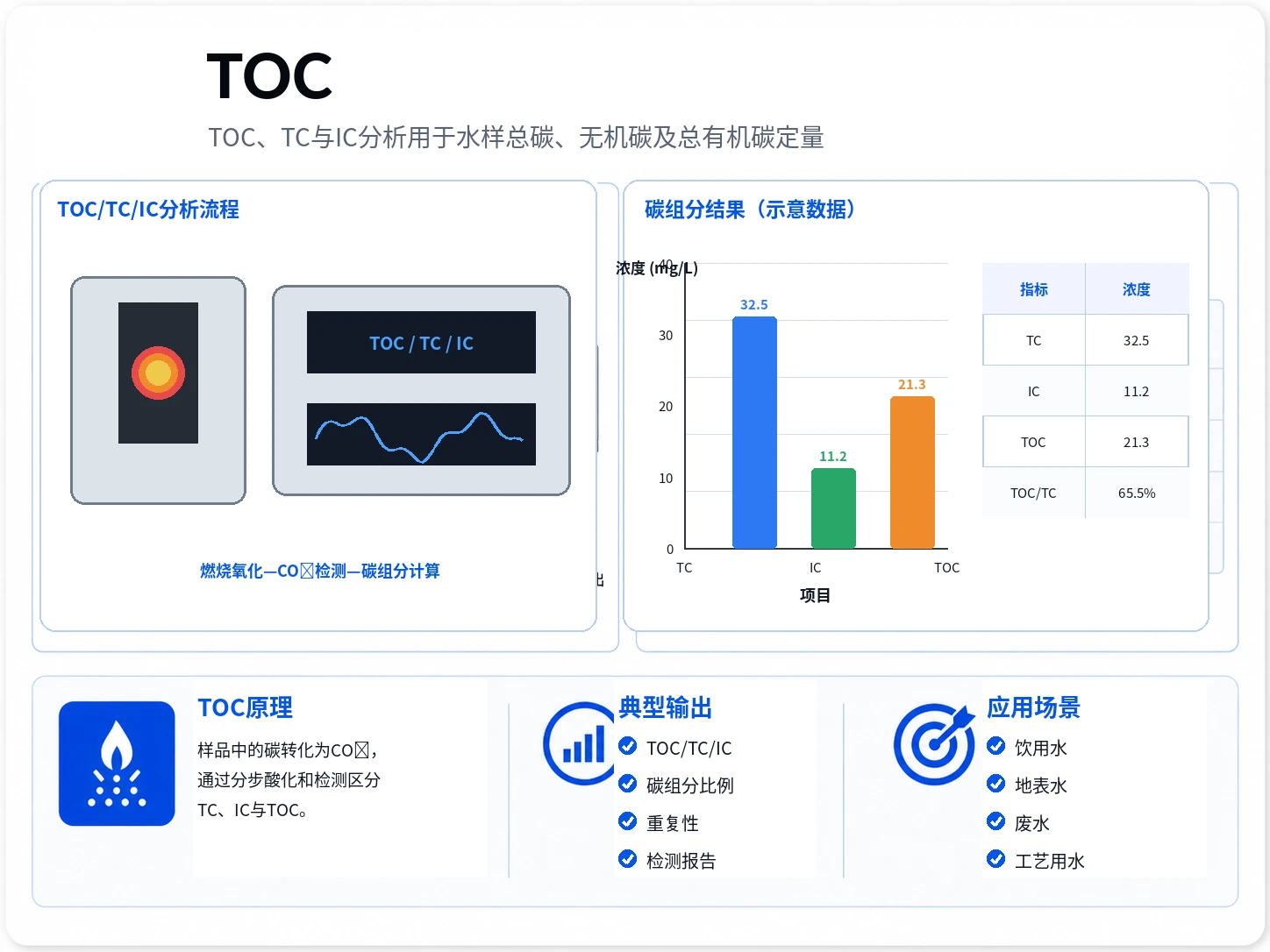 TOC-TC-IC分析参考图