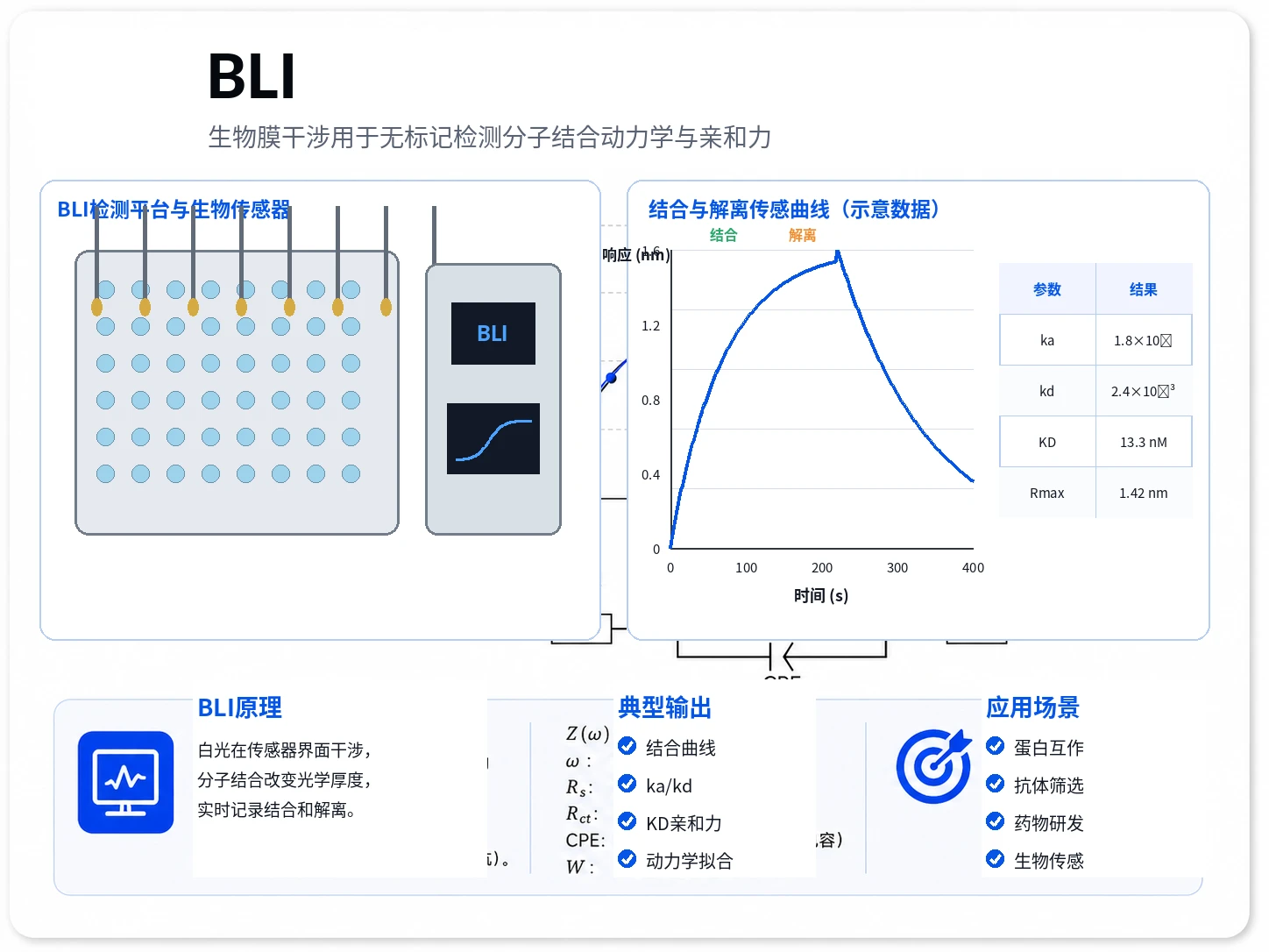 BLI生物膜干涉参考图