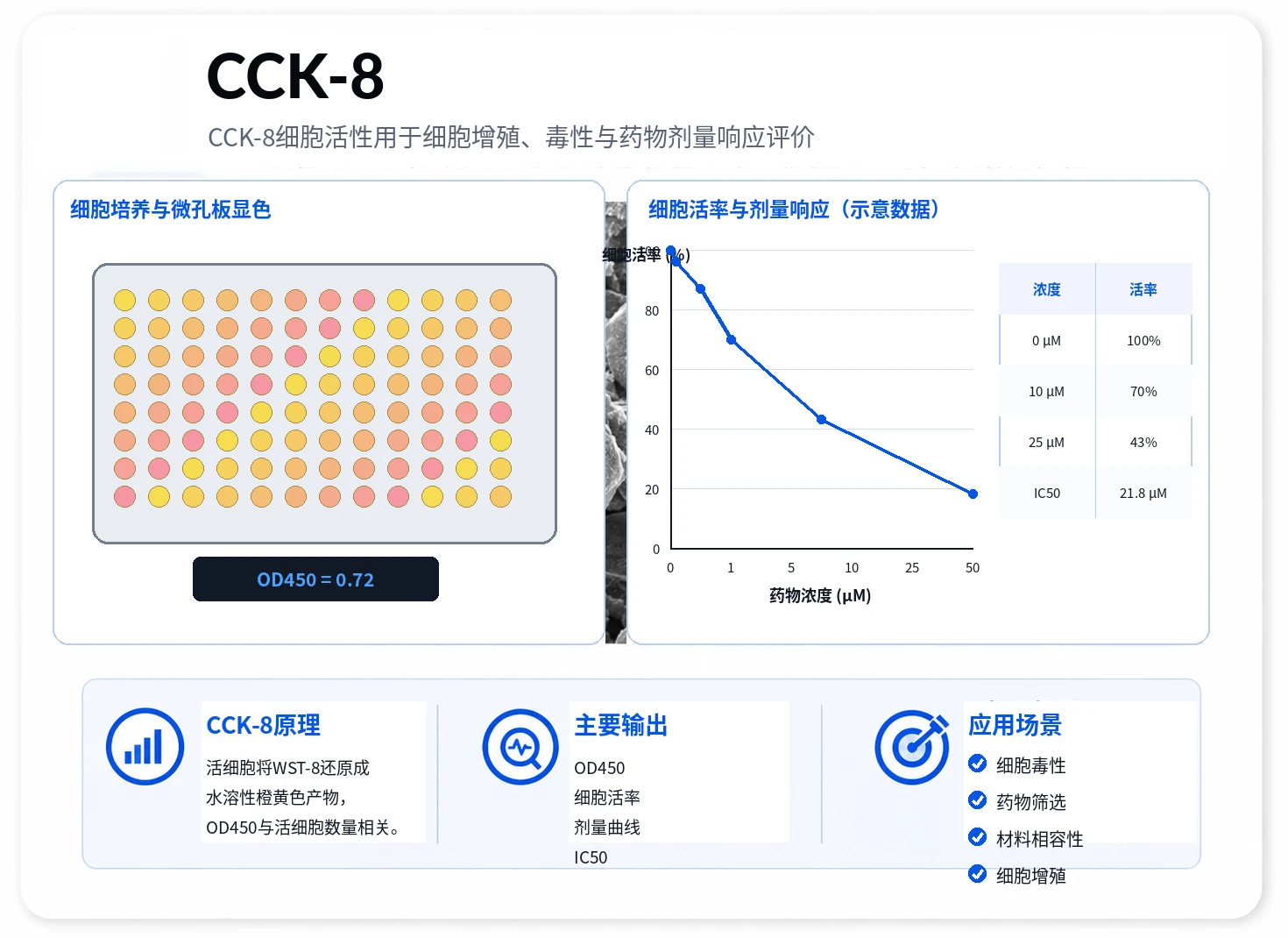 CCK8细胞活性参考图