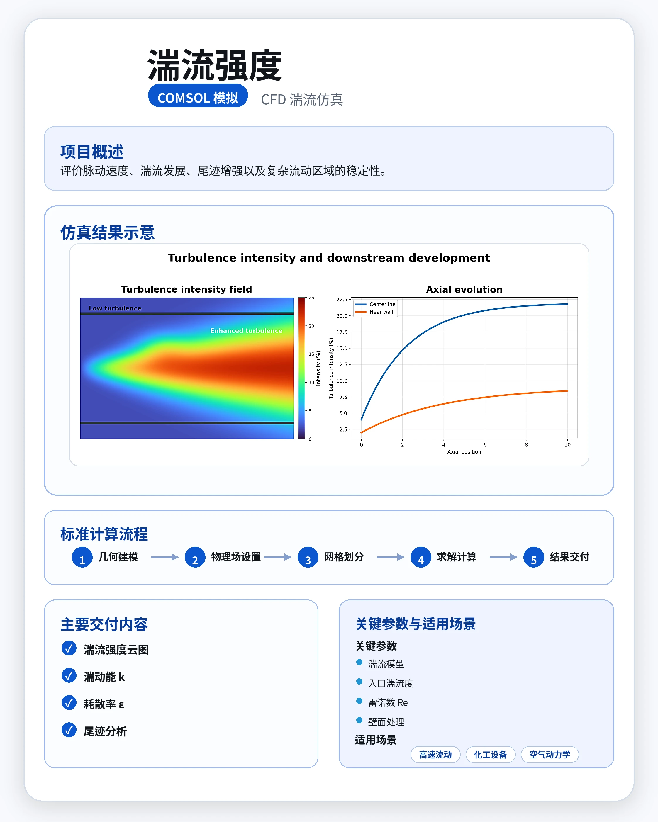 湍流强度参考图
