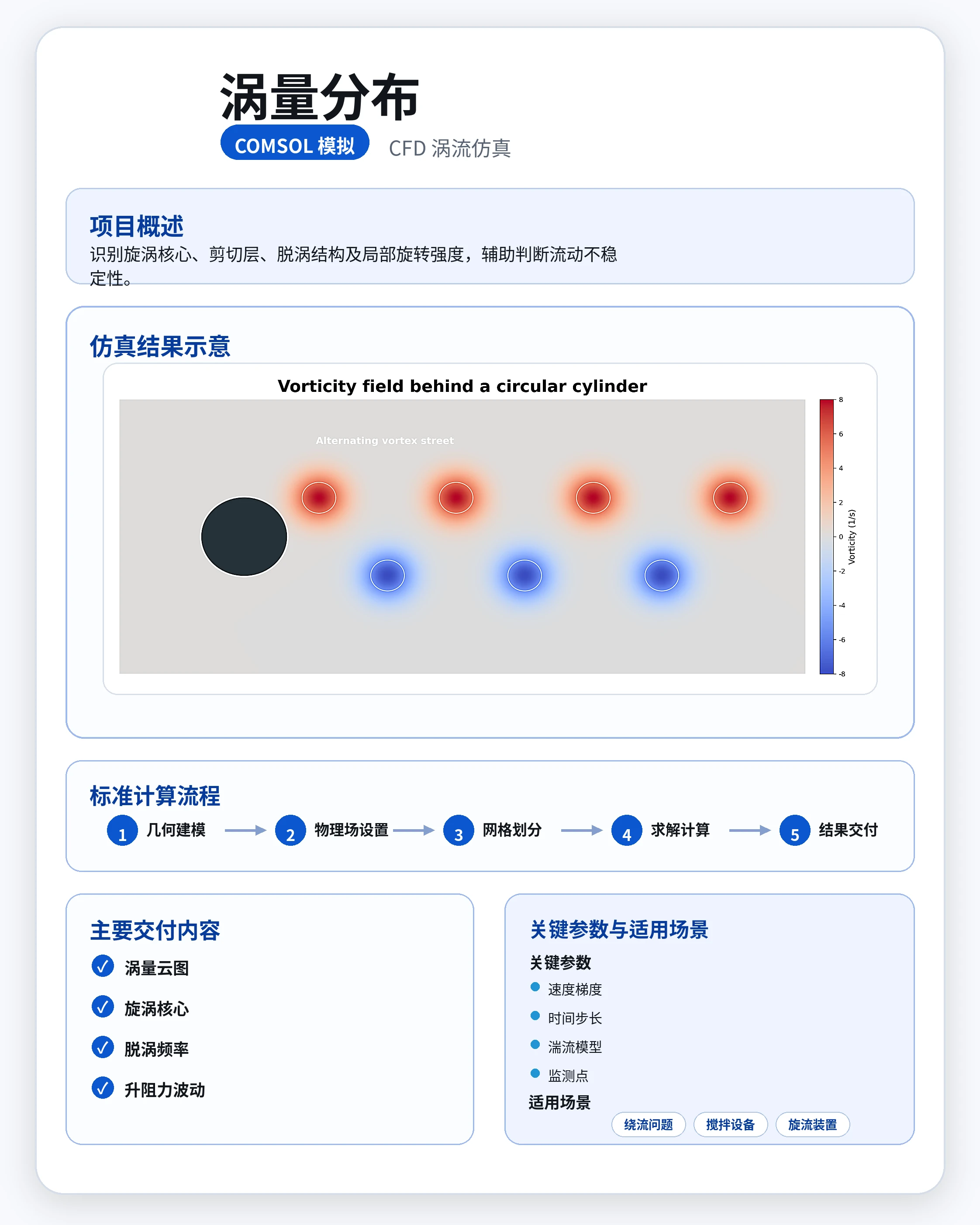 涡量分布参考图