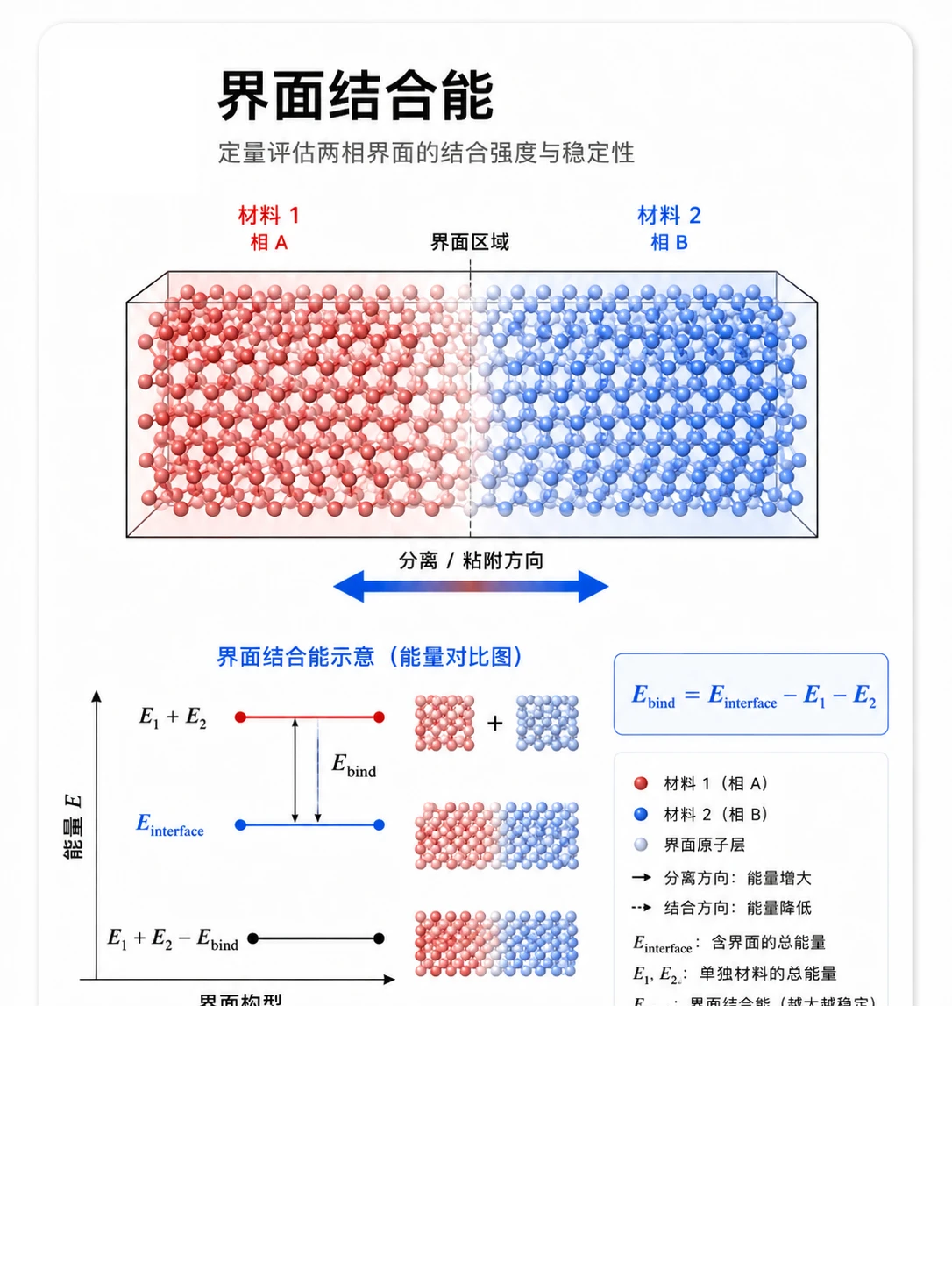 界面结合能 参考图