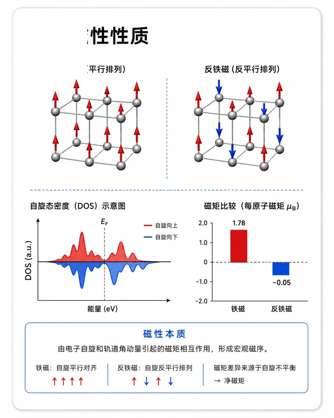 磁性性质 参考图