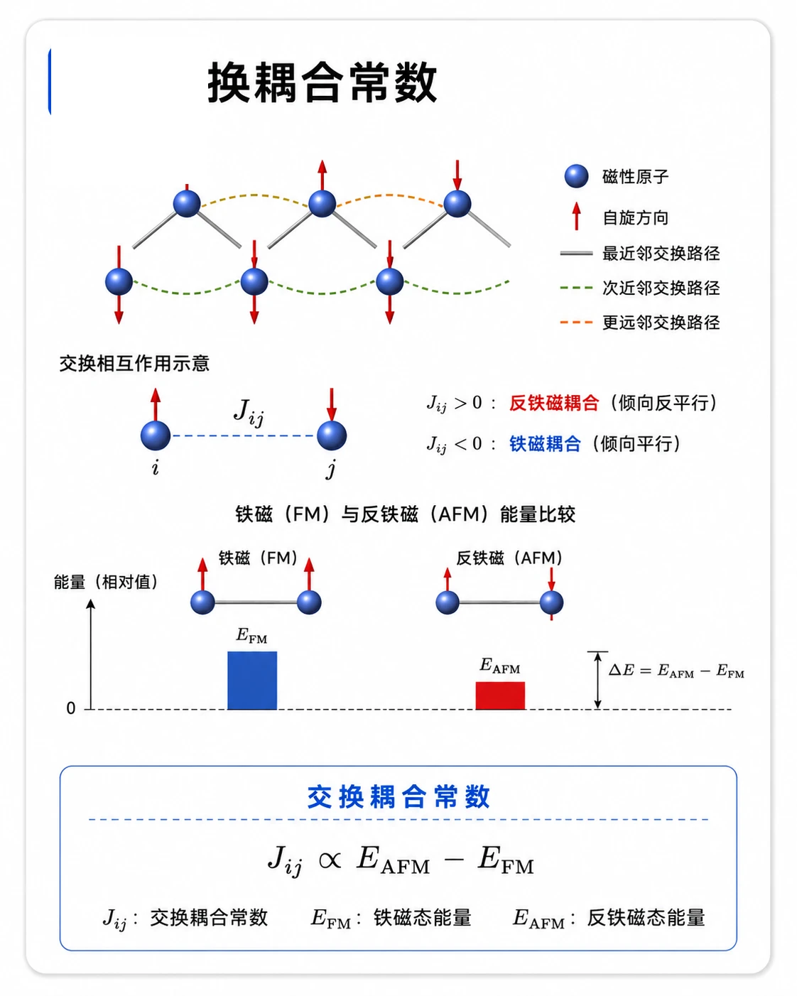 交换耦合常数 参考图