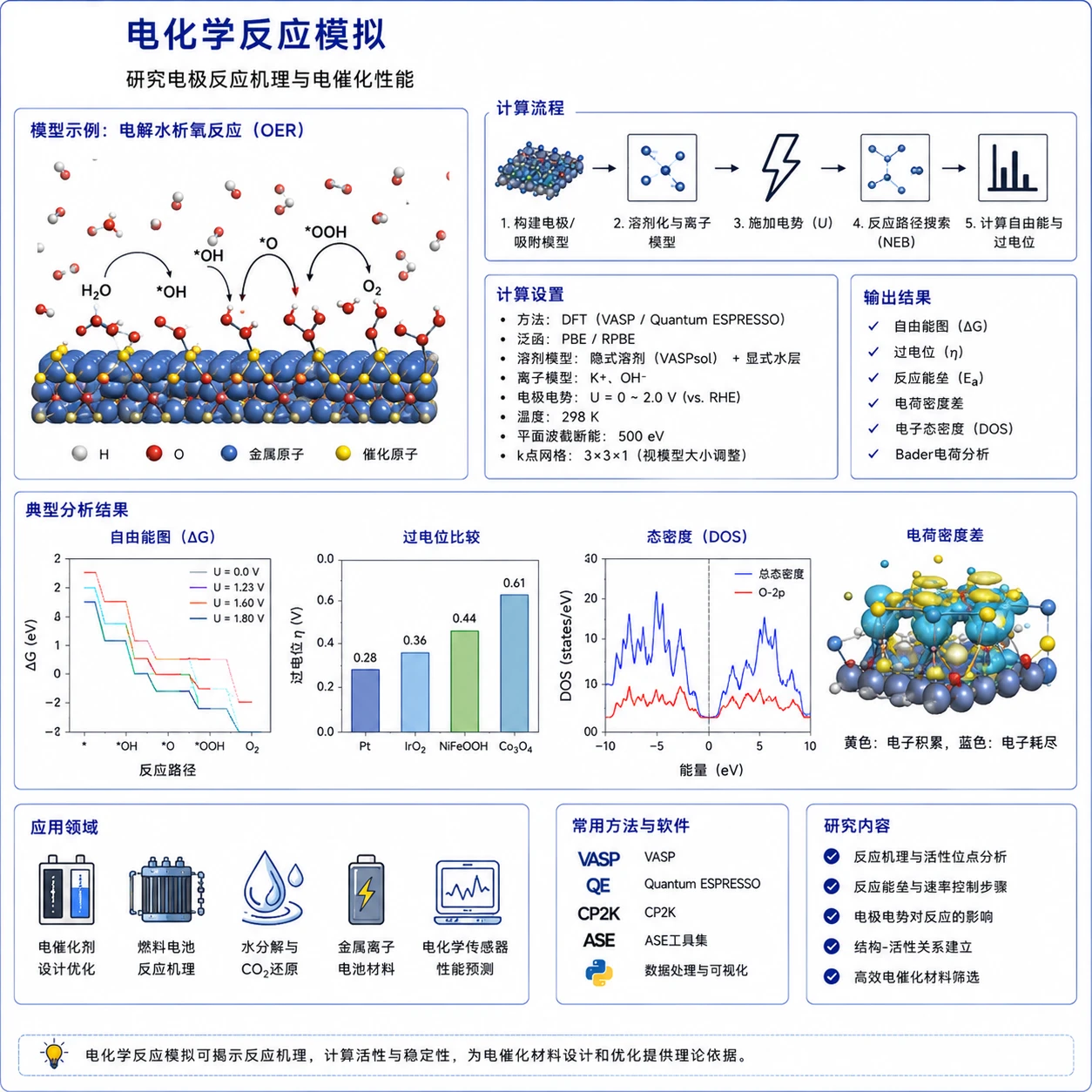 电化学反应模拟参考图