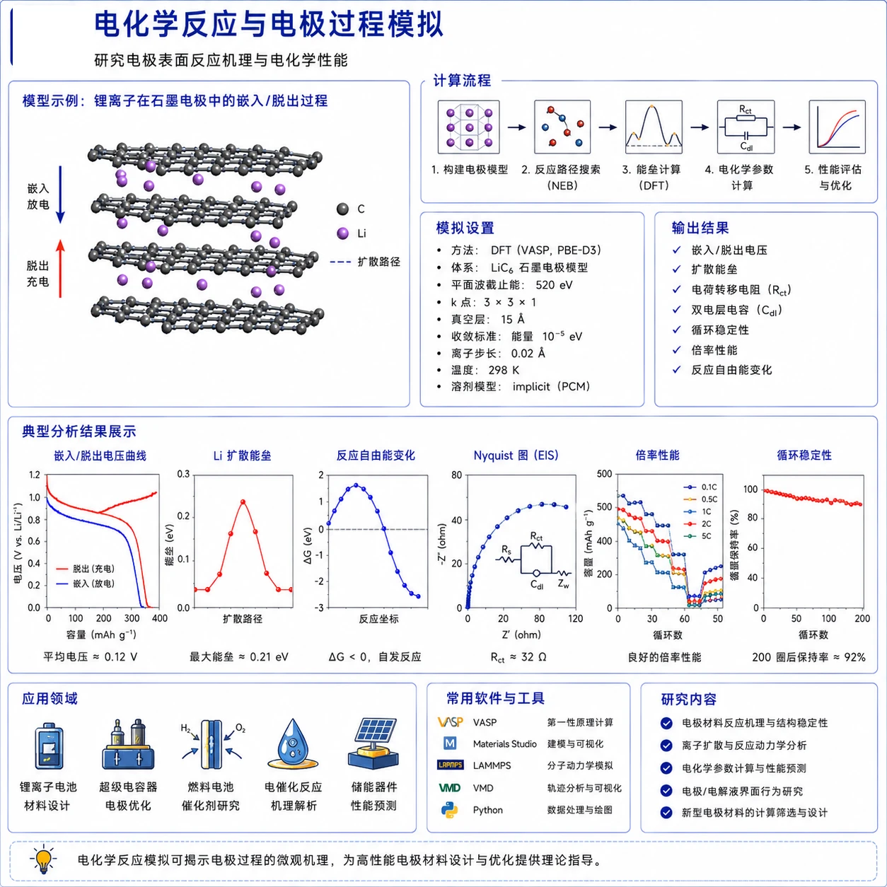 电化学反应与电极过程模拟 参考图