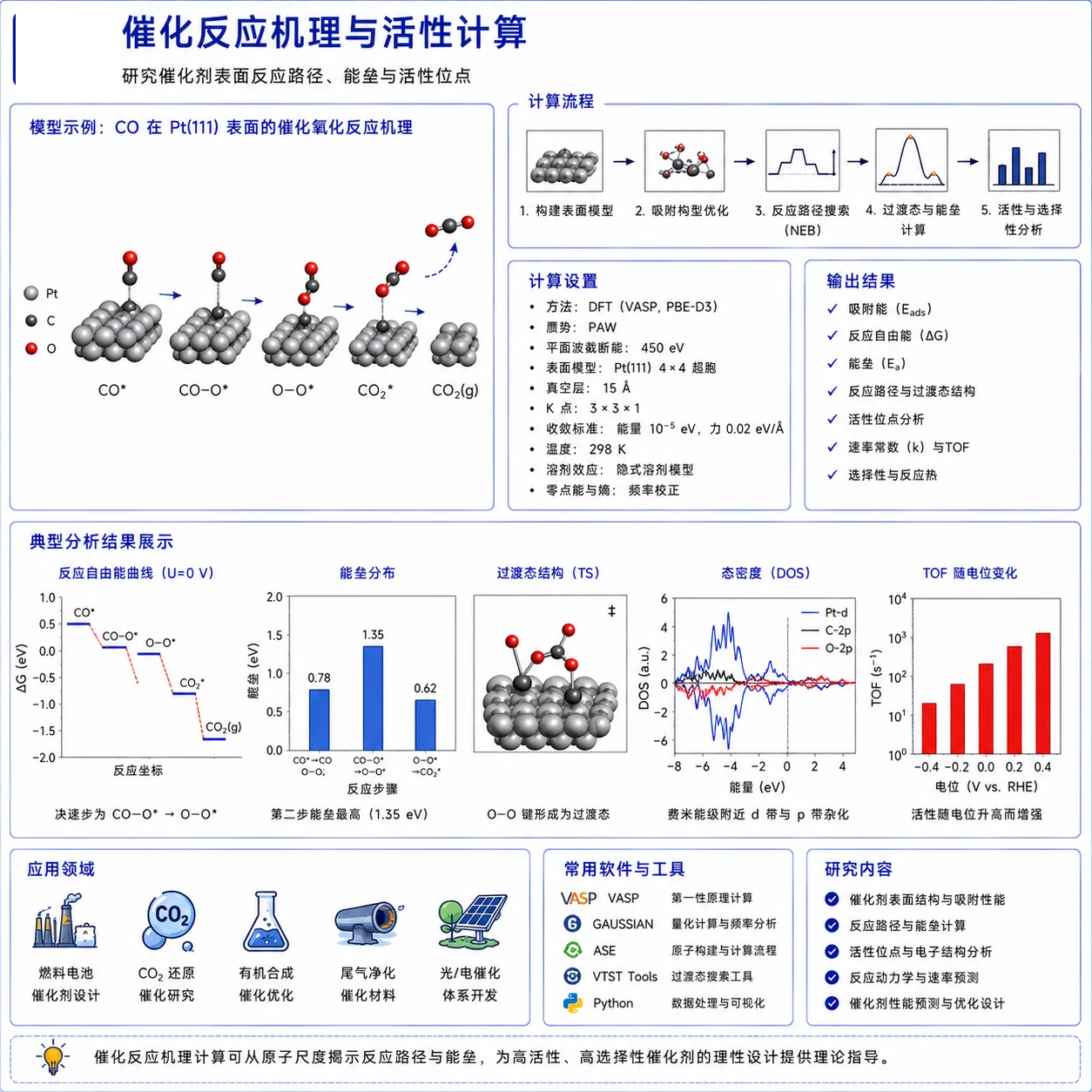 催化反应机理与活性计算 参考图