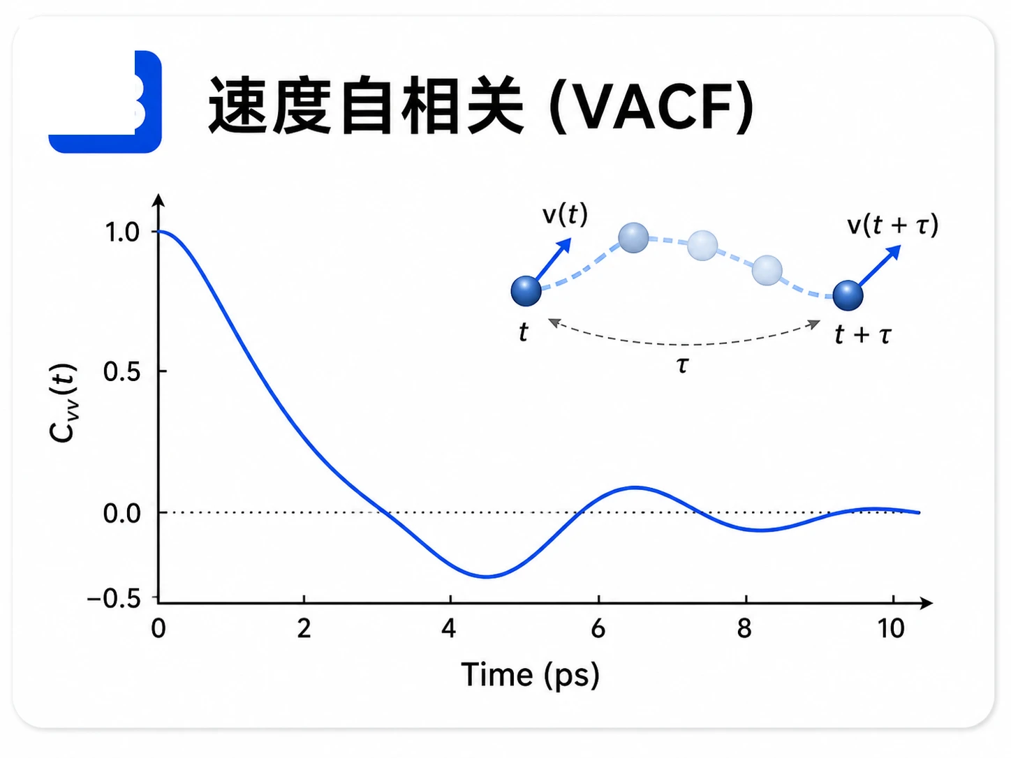 速度自相关(VACF)参考图