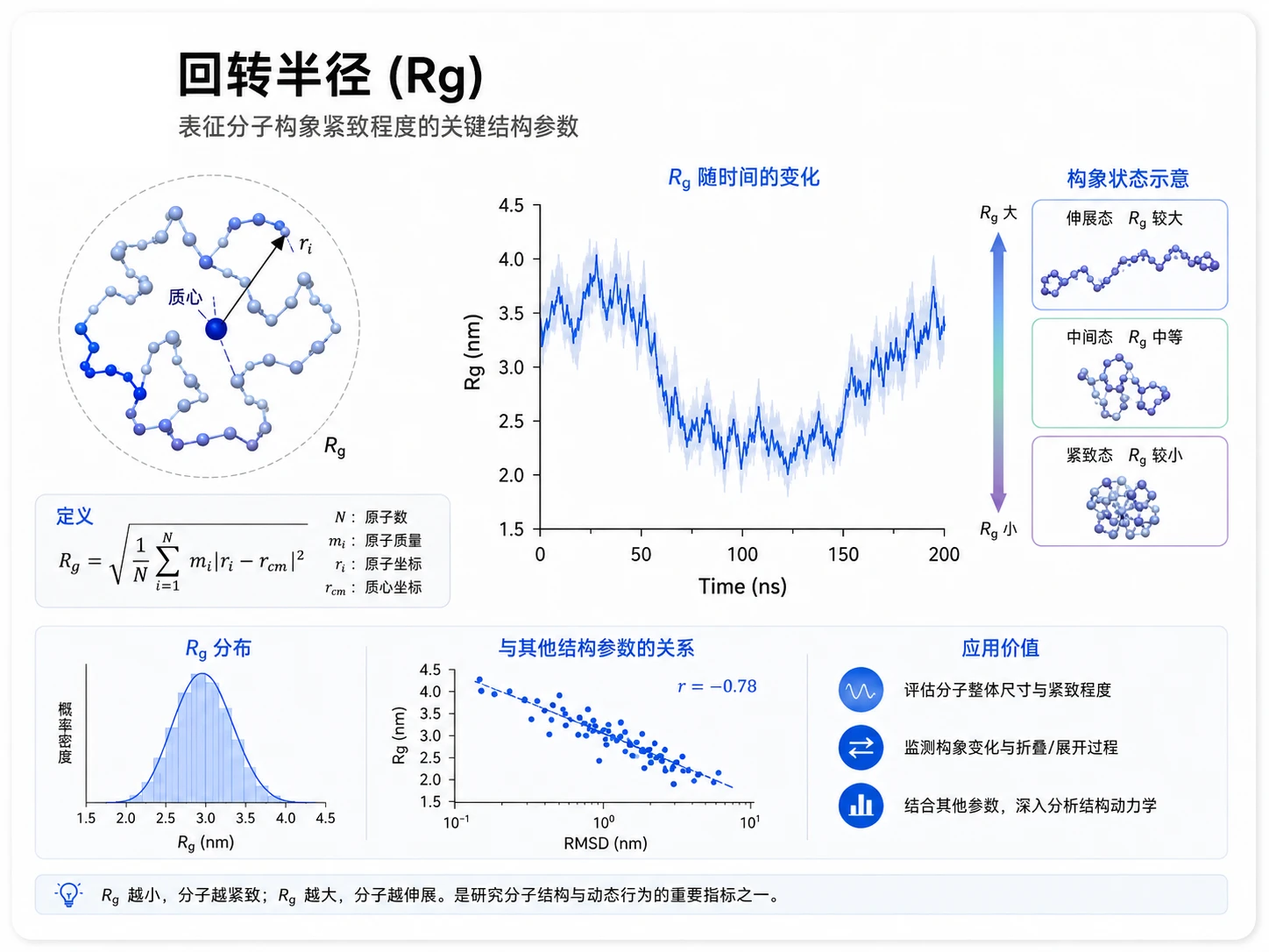 回转半径(Rg)参考图