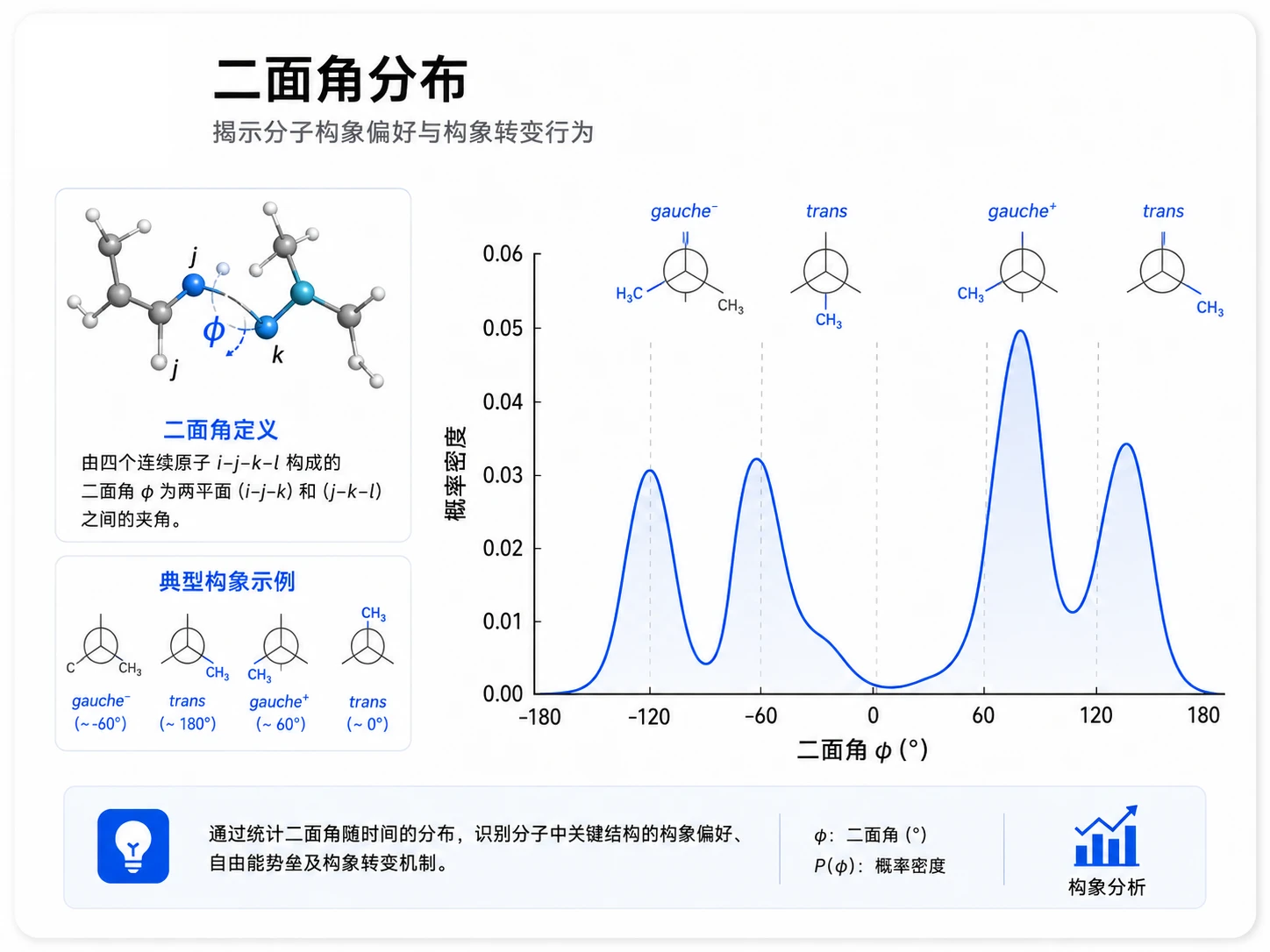 二面角分布参考图
