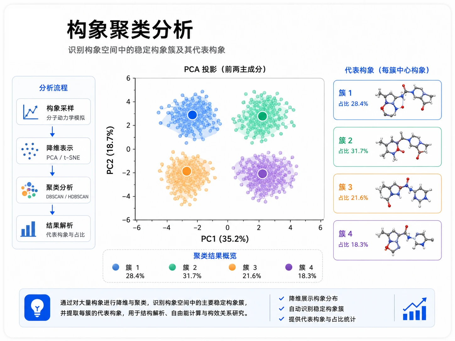 构象聚类分析参考图