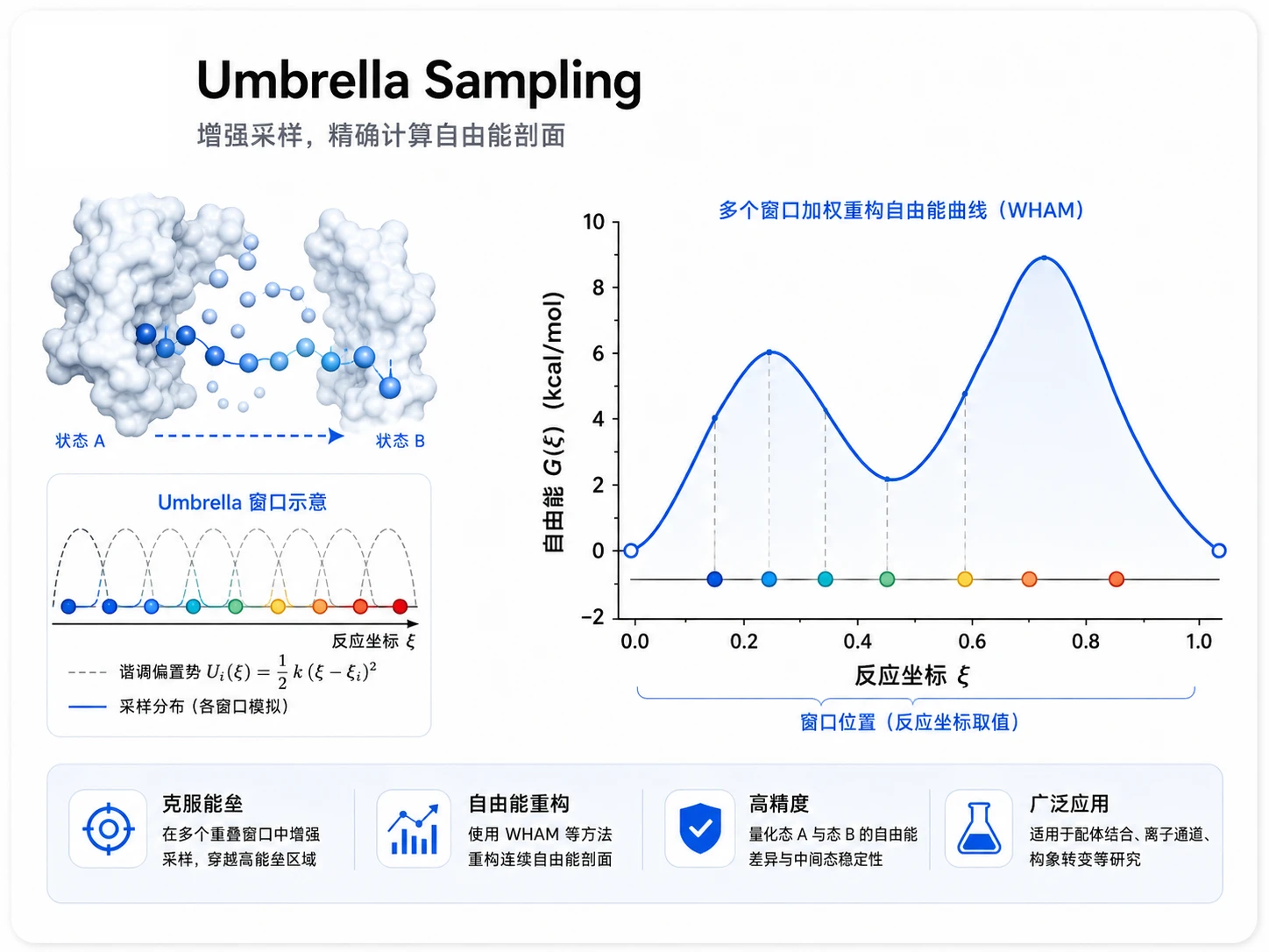 Umbrella采样参考图