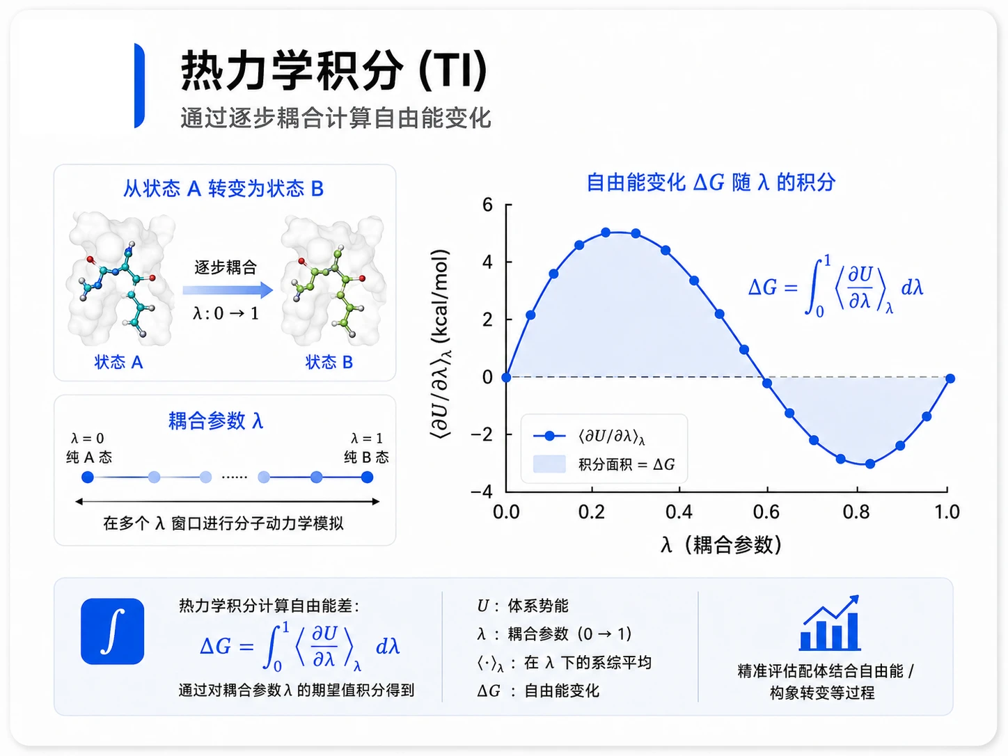 热力学积分(TI)参考图